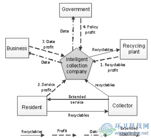 智能化回收是有多盈利來(lái)源的商業(yè)模式