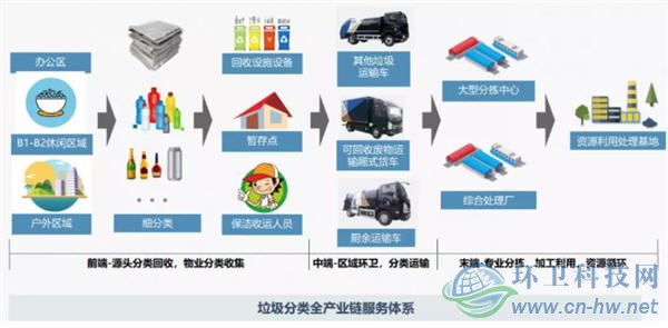 北京環(huán)衛(wèi)集團(tuán)垃圾分類(lèi)處理實(shí)踐與探索