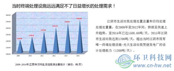 　產量大、收運難、費用高&mdash;&mdash;江陰垃圾處理曾經面臨的問題