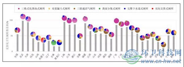 圖1　2014年我國各省（直轄市、自治區(qū)）無害化衛(wèi)生廁所的普及率和使用分布情況
